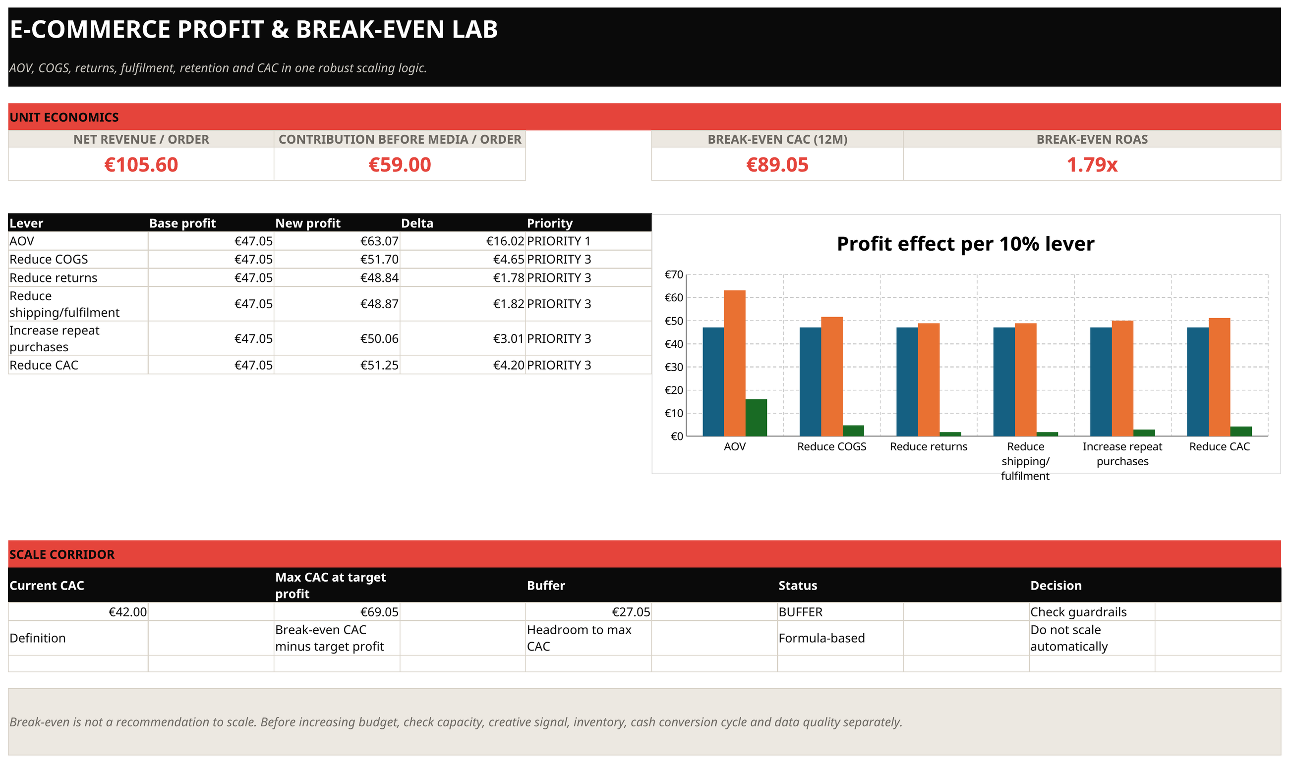 Preview from the “Ecommerce Profitability & Break-Even Calculator” workbook