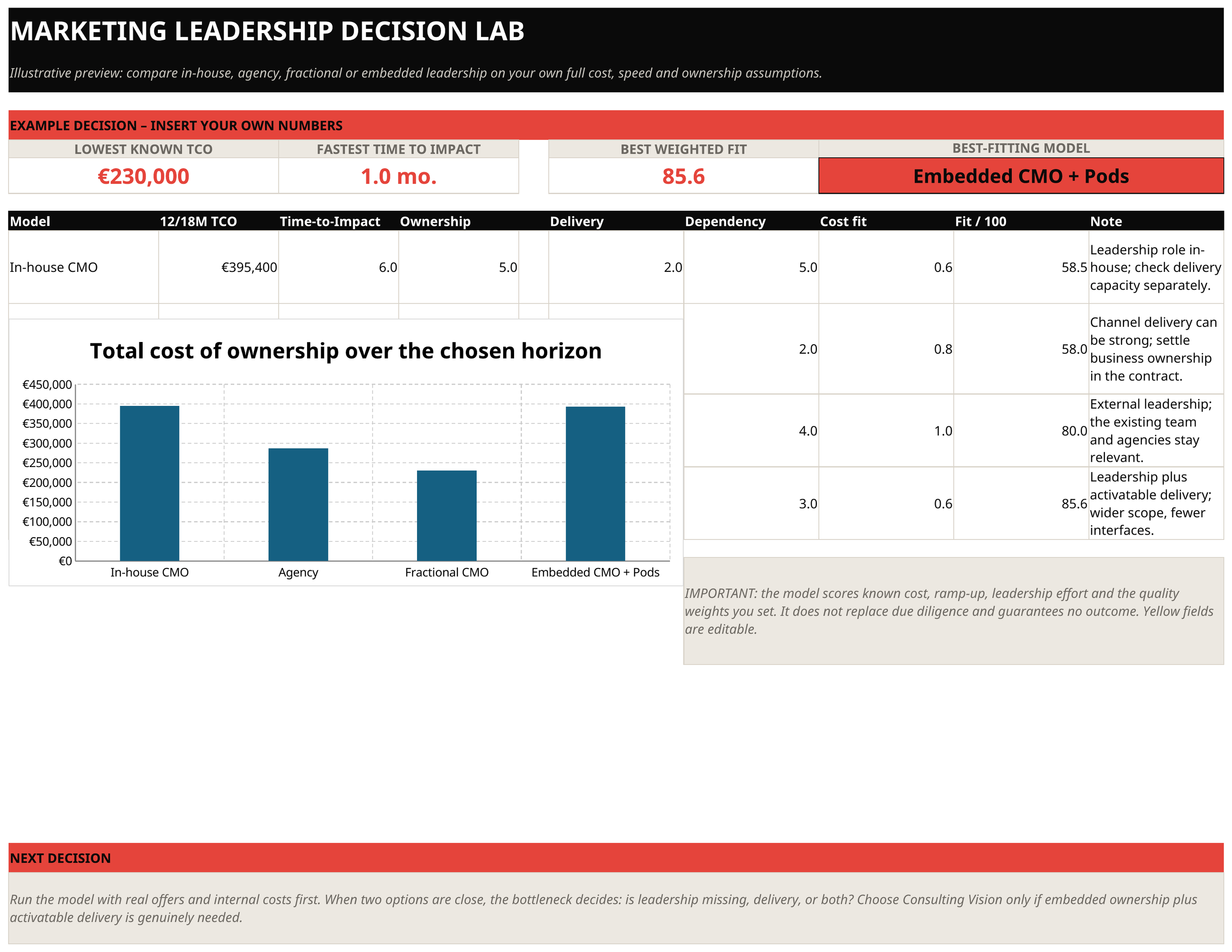 Preview from the “Fractional CMO vs Agency vs In-House Cost Calculator” workbook